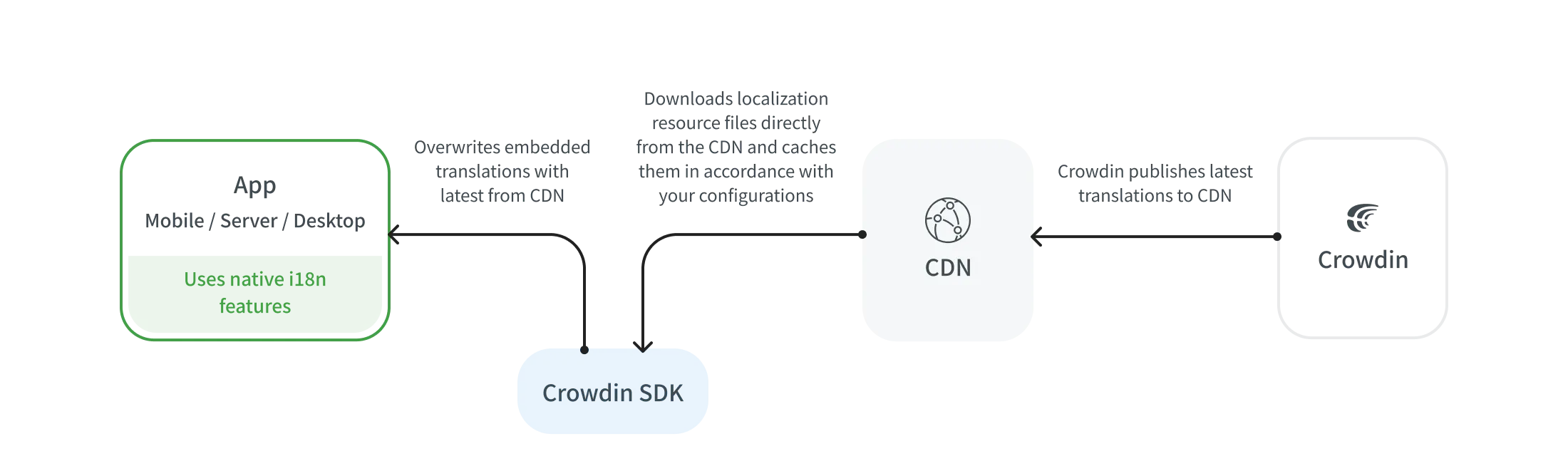 Ablauf von CDN-Distributionen für mobile Apps