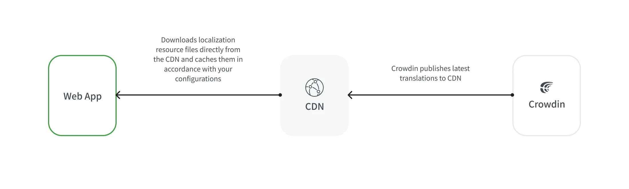 Ablauf von CDN-Distributionen für Web-Apps